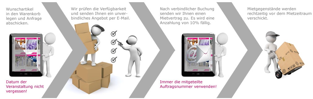 Ablauf nach dem Aussuchen Aussuchen - auf Verfügbarkeit prüfen - Buchung und Mietvertrag - Lieferung